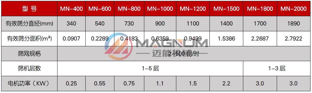 硼酸塑料振動篩技術參數