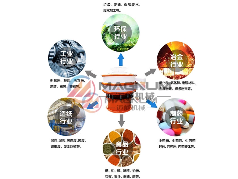 氧化鐵粉防腐蝕振動篩行業應用