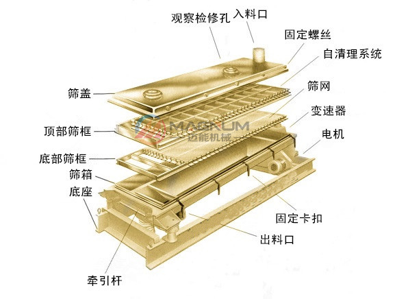 平面回轉(zhuǎn)篩分解圖