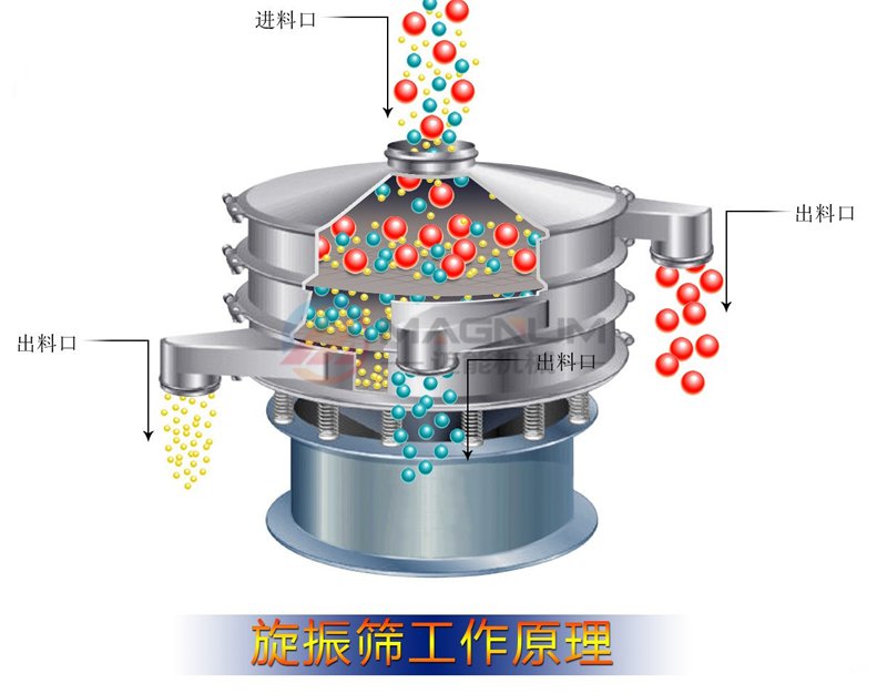 塑料振動篩工作原理