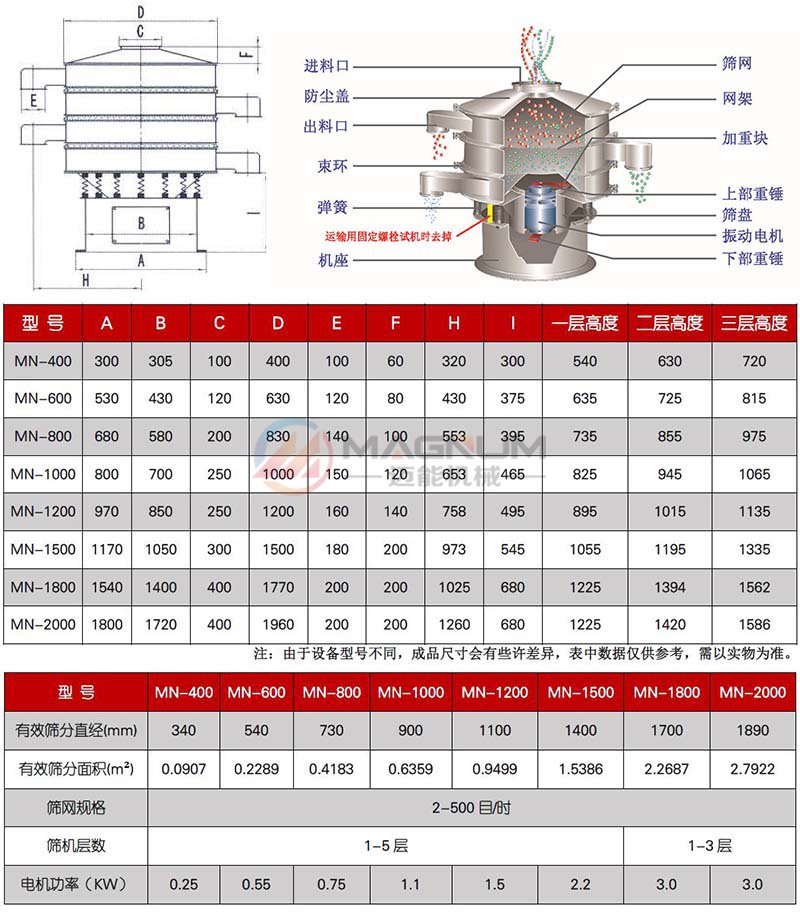 氧化鈰振動篩技術參數